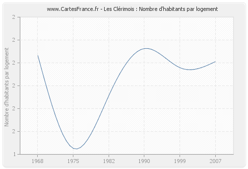 Les Clérimois : Nombre d'habitants par logement
